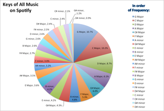 Illustration for article titled A Chart Of The Most Commonly Used Keys Shows Our Actual Musical Tastes